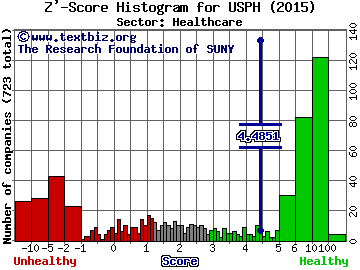 U.S. Physical Therapy, Inc. Z' score histogram (Healthcare sector)