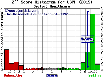U.S. Physical Therapy, Inc. Z'' score histogram (Healthcare sector)