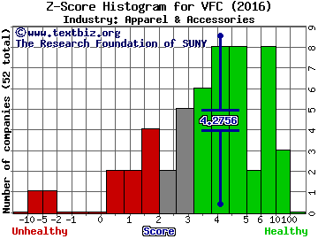 VF Corp Z score histogram (Apparel & Accessories industry)