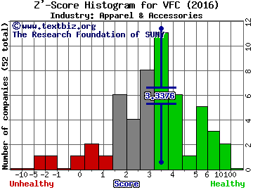 VF Corp Z' score histogram (Apparel & Accessories industry)