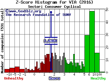 Viacom, Inc. Z score histogram (Consumer Cyclical sector)