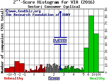 Viacom, Inc. Z'' score histogram (Consumer Cyclical sector)