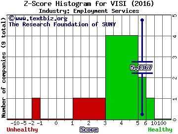 Volt Information Sciences, Inc. Z score histogram (Employment Services industry)