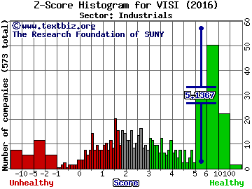 Volt Information Sciences, Inc. Z score histogram (Industrials sector)