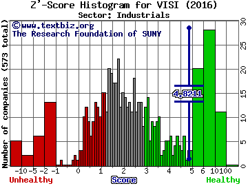 Volt Information Sciences, Inc. Z' score histogram (Industrials sector)