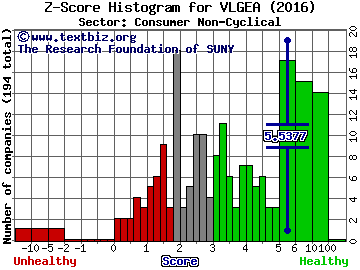 Village Super Market, Inc. Z score histogram (Consumer Non-Cyclical sector)
