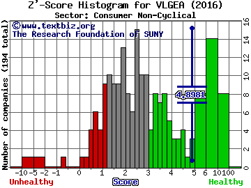 Village Super Market, Inc. Z' score histogram (Consumer Non-Cyclical sector)