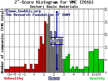 Vulcan Materials Company Z' score histogram (Basic Materials sector)