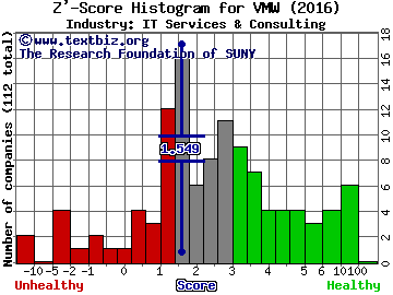 VMware, Inc. Z' score histogram (IT Services & Consulting industry)