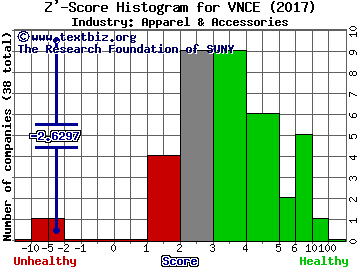 Vince Holding Corp Z' score histogram (Apparel & Accessories industry)