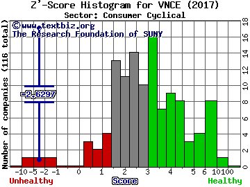 Vince Holding Corp Z' score histogram (Consumer Cyclical sector)