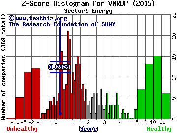 Vanguard Natural Resources, LLC Z score histogram (Energy sector)