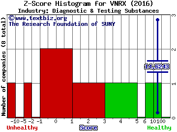 VolitionRX Ltd Z score histogram (Diagnostic & Testing Substances industry)