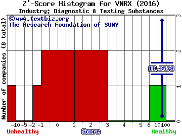 VolitionRX Ltd Z' score histogram (Diagnostic & Testing Substances industry)