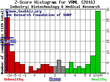 Vermillion, Inc. Z score histogram (Biotechnology & Medical Research industry)
