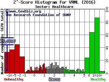 Vermillion, Inc. Z' score histogram (Healthcare sector)