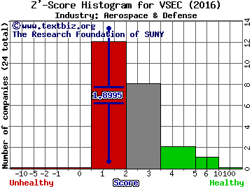 VSE Corporation Z' score histogram (Aerospace & Defense industry)