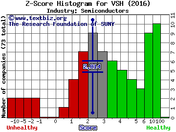 Vishay Intertechnology Z score histogram (Semiconductors industry)