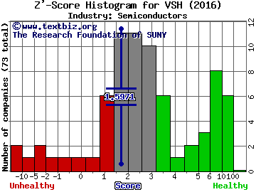 Vishay Intertechnology Z' score histogram (Semiconductors industry)