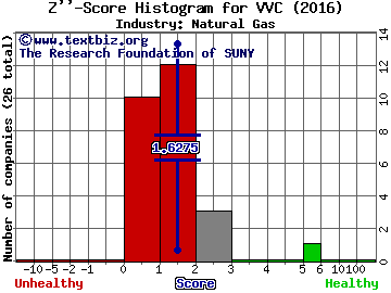 Vectren Corp Z score histogram (Natural Gas industry)