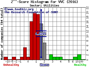 Vectren Corp Z'' score histogram (Utilities sector)