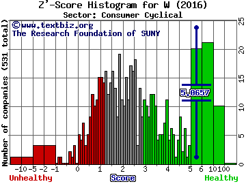 Wayfair Inc Z' score histogram (Consumer Cyclical sector)