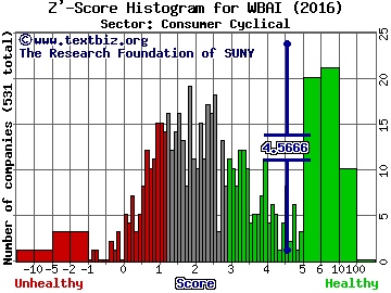 500.com Ltd Z' score histogram (Consumer Cyclical sector)