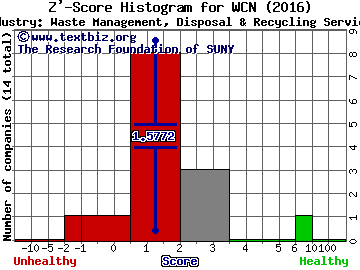 Waste Connections Inc (USA) Z' score histogram (Waste Management, Disposal & Recycling Services industry)