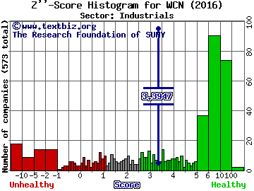 Waste Connections Inc (USA) Z'' score histogram (Industrials sector)