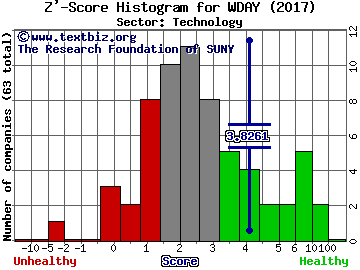 Workday Inc Z' score histogram (Technology sector)