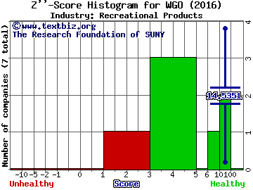 Winnebago Industries, Inc. Z score histogram (Recreational Products industry)