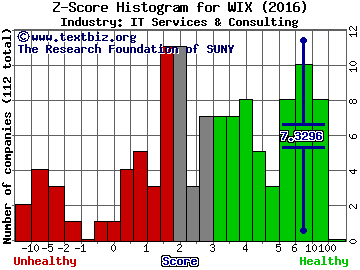 Wix.Com Ltd Z score histogram (IT Services & Consulting industry)