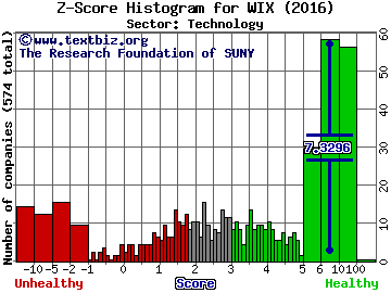 Wix.Com Ltd Z score histogram (Technology sector)