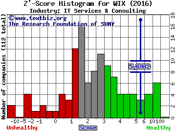 Wix.Com Ltd Z' score histogram (IT Services & Consulting industry)