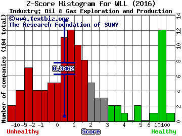 Whiting Petroleum Corp Z score histogram (Oil & Gas Exploration and Production industry)