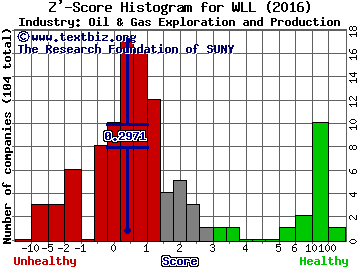 Whiting Petroleum Corp Z' score histogram (Oil & Gas Exploration and Production industry)