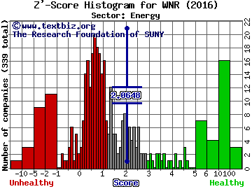 Western Refining, Inc. Z' score histogram (Energy sector)