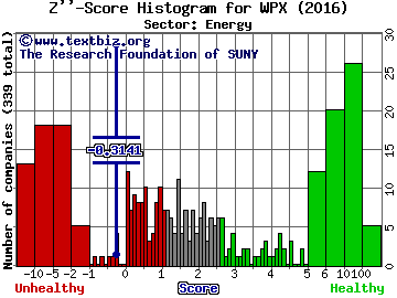 WPX Energy Inc Z'' score histogram (Energy sector)