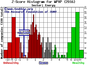 WPX Energy Inc Z score histogram (Energy sector)