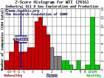 W&T Offshore, Inc. Z score histogram (Oil & Gas Exploration and Production industry)