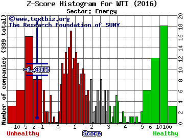 W&T Offshore, Inc. Z score histogram (Energy sector)
