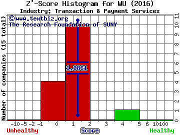 The Western Union Company Z' score histogram (Transaction & Payment Services industry)