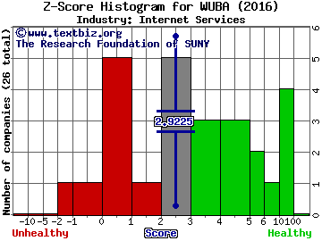 58.com Inc (ADR) Z score histogram (Internet Services industry)