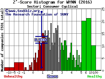 Wynn Resorts, Limited Z' score histogram (Consumer Cyclical sector)
