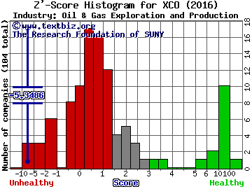 EXCO Resources Inc Z' score histogram (Oil & Gas Exploration and Production industry)