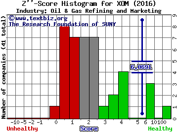 Exxon Mobil Corporation Z score histogram (Oil & Gas Refining and Marketing industry)