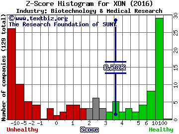 Intrexon Corp Z score histogram (Biotechnology & Medical Research industry)