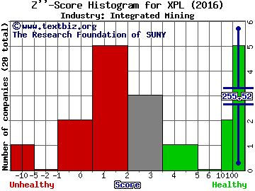 Solitario Exploration & Royalty Co (USA) Z score histogram (Integrated Mining industry)
