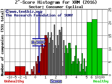 Xerium Technologies, Inc. Z' score histogram (Consumer Cyclical sector)