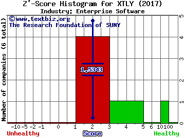 Xactly Corp Z' score histogram (Enterprise Software industry)